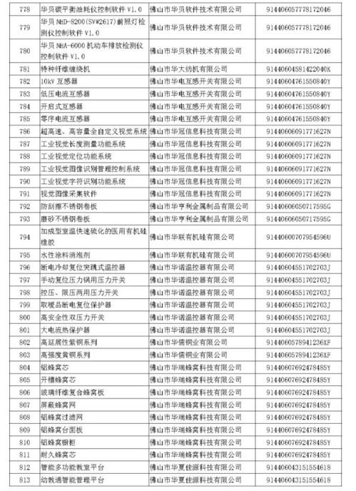廣東省2017年擬通過(guò)認(rèn)定高新技術(shù)產(chǎn)品名單公示 你上榜了嗎